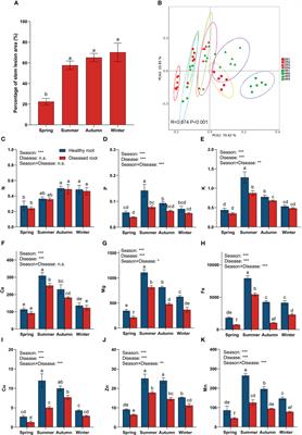 Seasonal changes in the abundance Fusarium proliferatium, microbial endophytes and nutrient levels in the roots of hybrid bamboo Bambusa pervariabilis × Dendrocalamopsis grandis